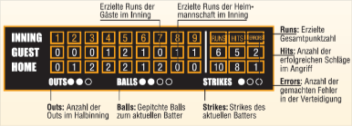 Scoreboard mit Erklärungen